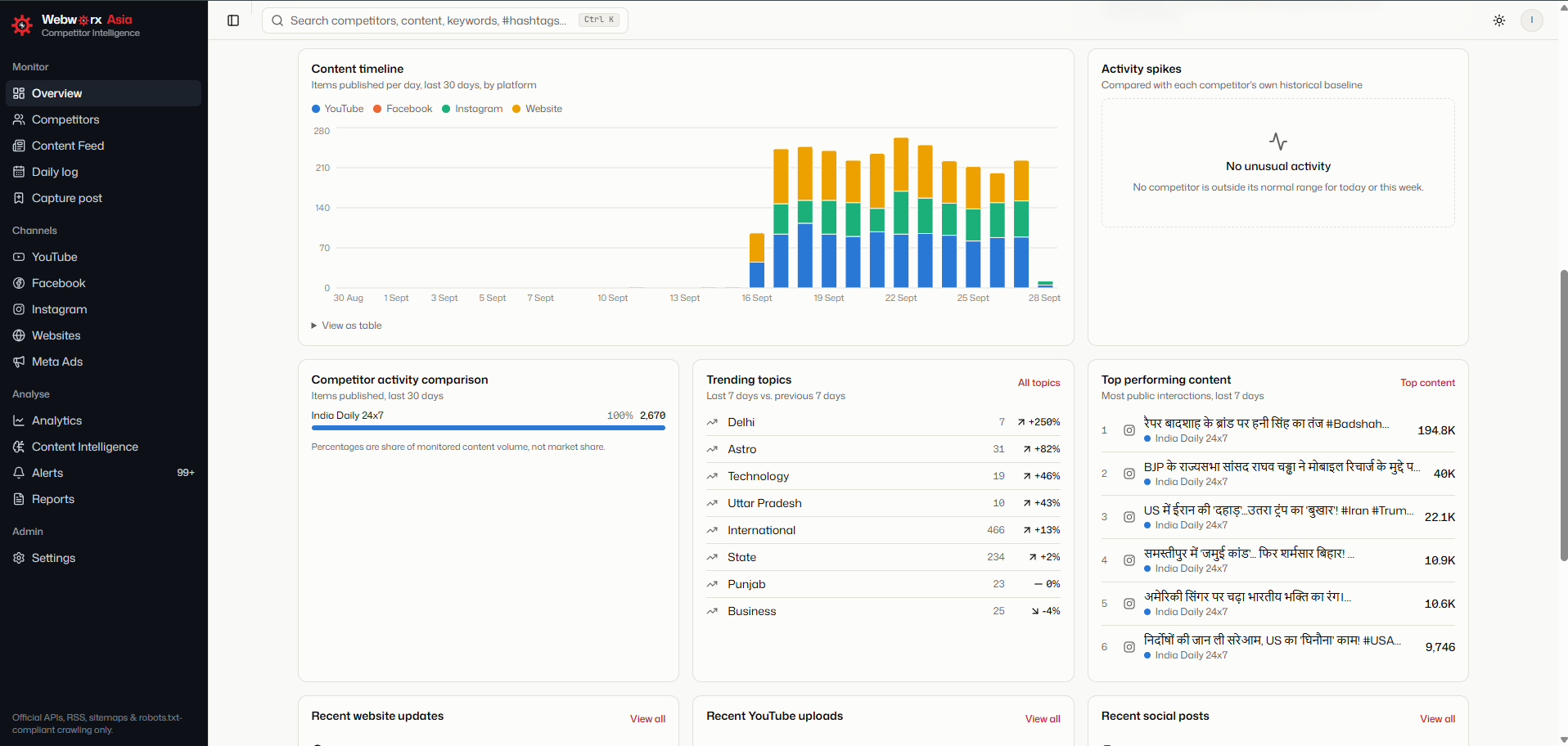 Analytics dashboard with charts and activity timelines